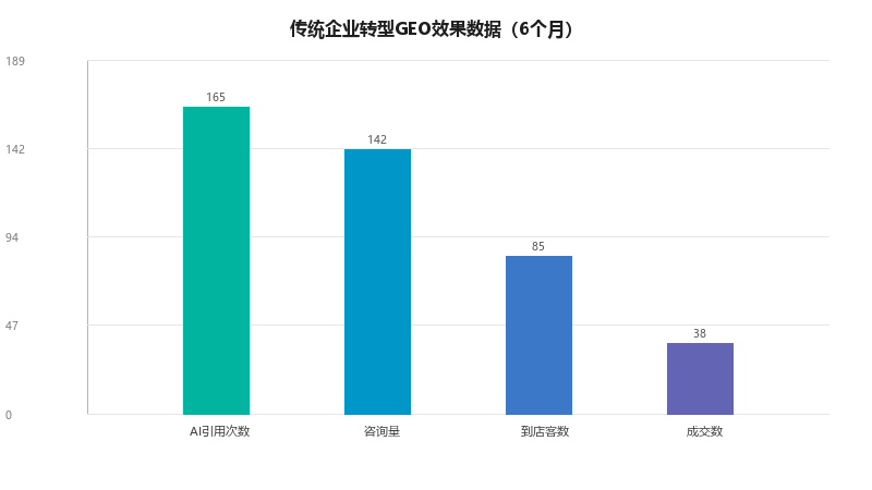 传统企业转型GEO:线下门店的AI搜索获客实战手册