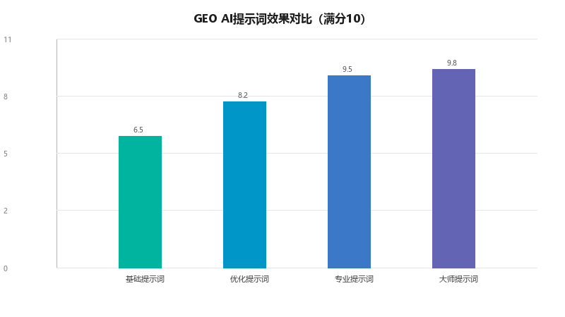 GEO AI提示词工程:如何用提示词工程提升AI内容理解和引用率