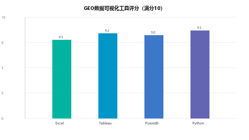 GEO数据可视化工具全景:如何用图表让AI更准确地引用你的内容
