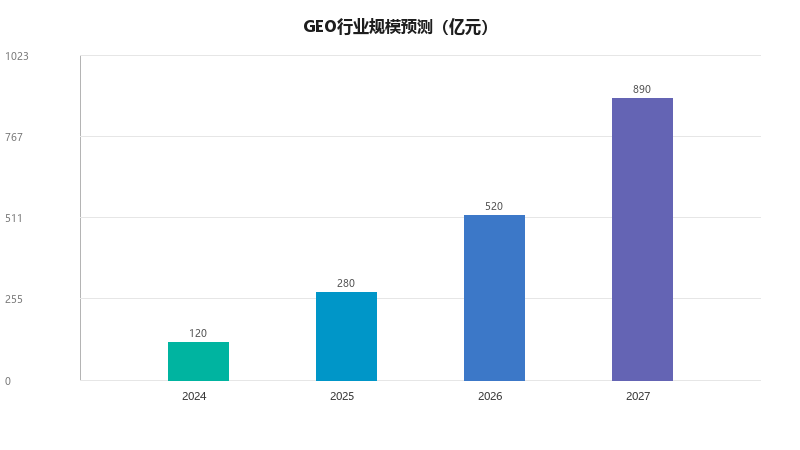 2026年GEO行业发展趋势预测：从技术红利到商业价值的全面爆发