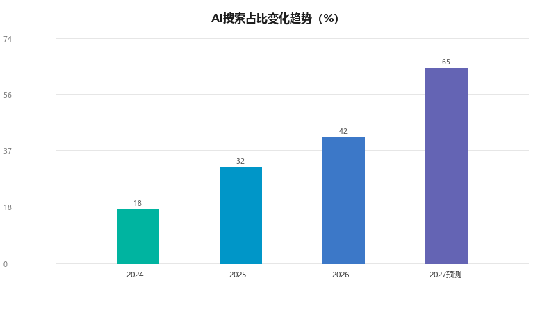 AI搜索与传统搜索的市场份额变化:2026年谁才是真正的流量入口