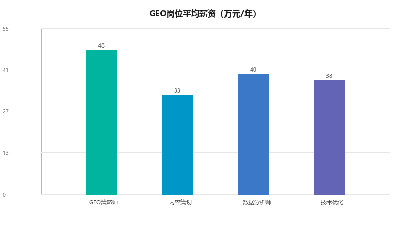 GEO人才需求报告:2026年企业最需要什么样的GEO人才,薪资有多高