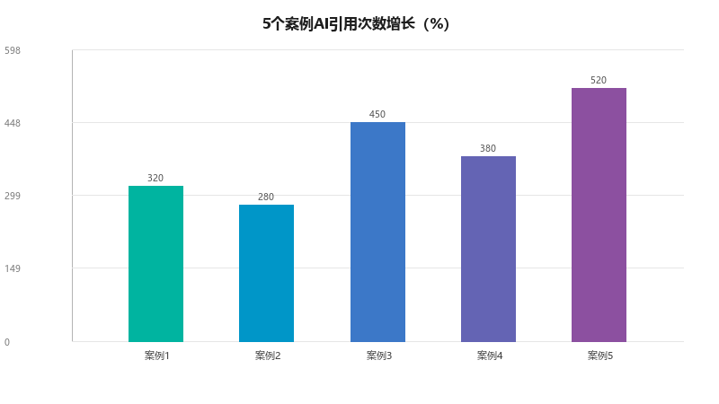 GEO行业标杆案例：2026年最成功的5个GEO案例，他们做对了什么