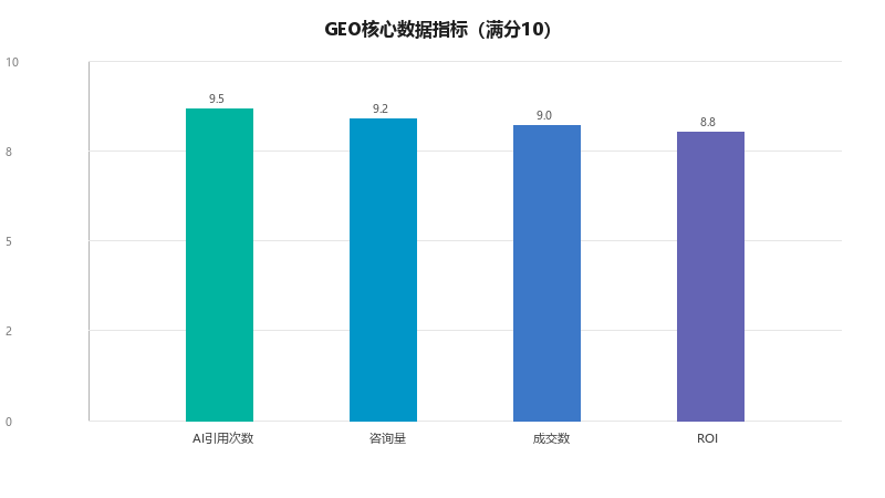 GEO优化中常见的数据指标有哪些？一文说清楚