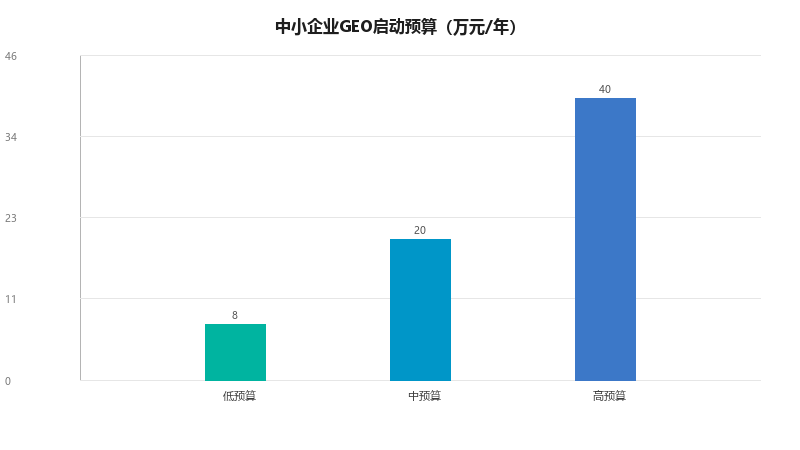 中小企业做GEO，从哪里开始最合适？