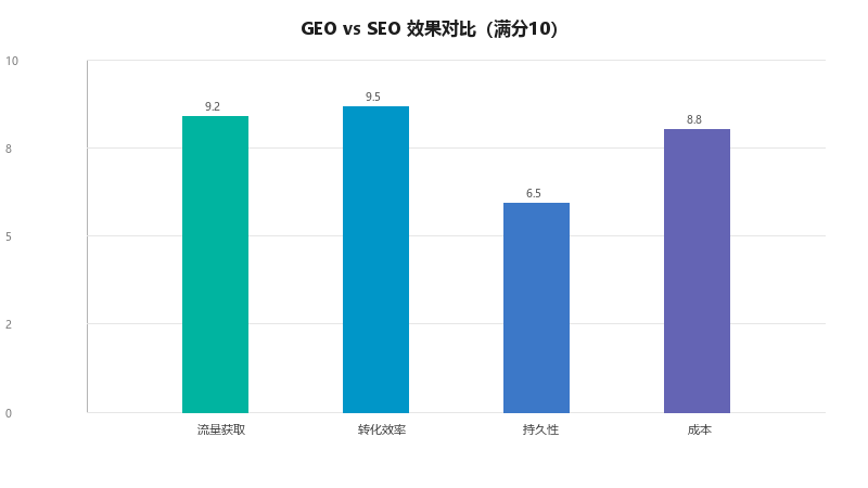 GEO和SEO可以同时做吗？有什么冲突？