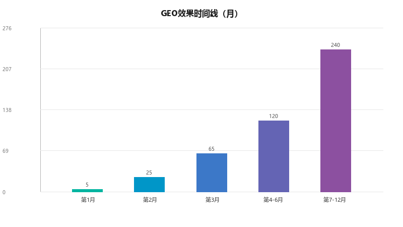 GEO优化的效果多久能看到？需要持续多久？