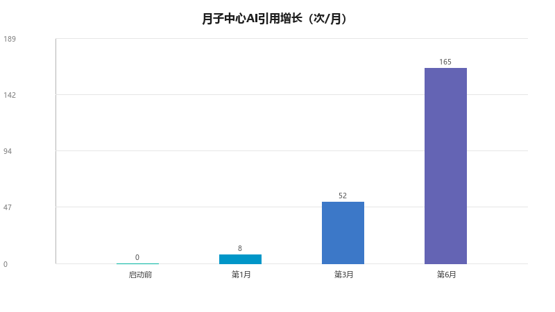 月子中心GEO案例：一家月子中心如何用内容把AI搜索变成免费获客渠道