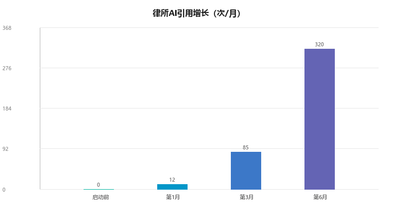 律所GEO案例：一家律所如何用内容把AI搜索变成免费获客渠道