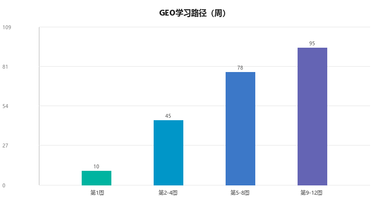 GEO新手入门:从零开始学GEO的完整指南