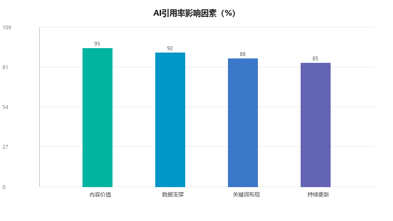 GEO内容创作基础：如何写出AI喜欢的文章