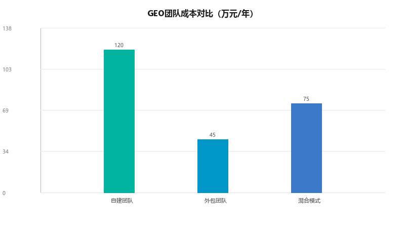 GEO团队搭建与外包选择：自建还是外包，这是个伪问题