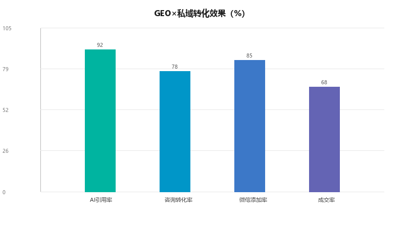GEO×私域联动：如何把AI搜索的潜在客户沉淀到微信生态