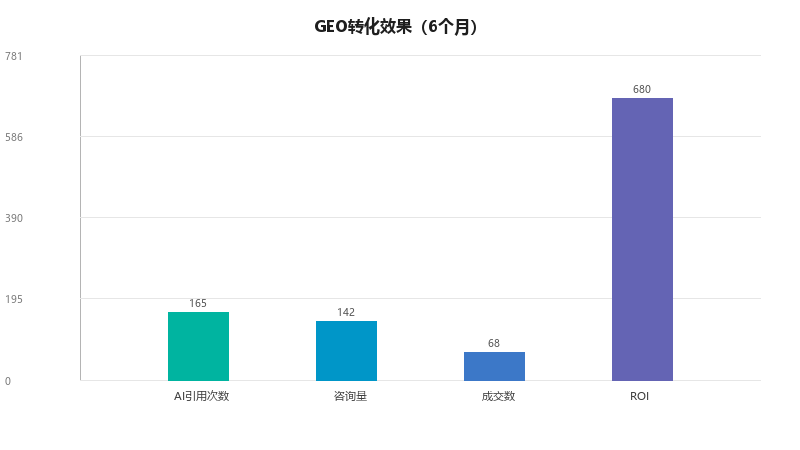 GEO转化追踪工具：从AI流量到成交的全链路监测