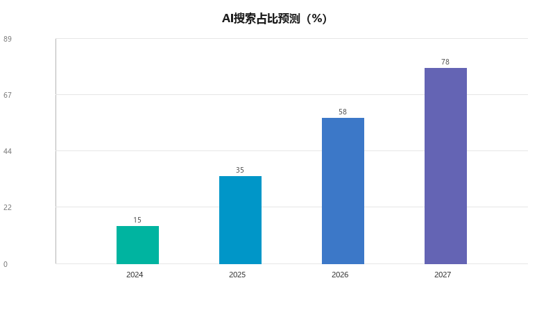 AI搜索与传统搜索市场变化：GEO如何重构搜索生态
