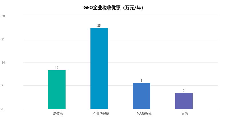 GEO行业税政策解读：企业如何合规享受税收优惠