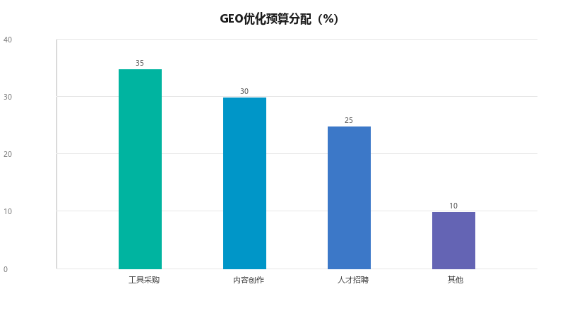 GEO优化需要多少钱？预算怎么分配？