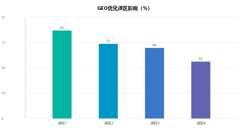 GEO优化有哪些常见误区？如何避免？