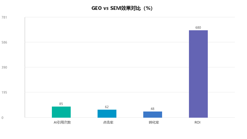 GEO优化和SEM有什么区别？如何选择？