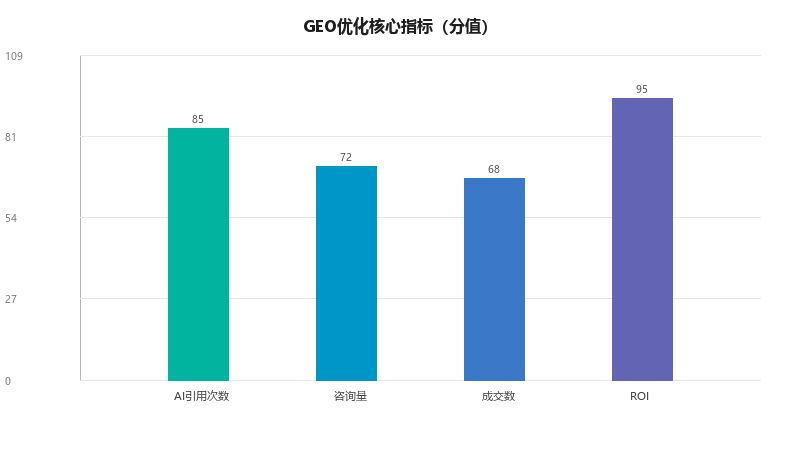 GEO优化效果怎么评估？有哪些核心指标？
