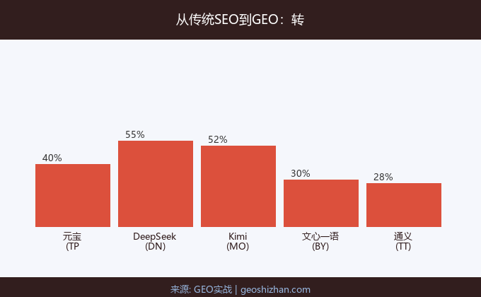 从传统SEO到GEO转型阵痛期的从业者众生相