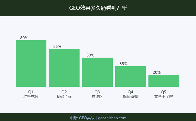 GEO效果多久能看到