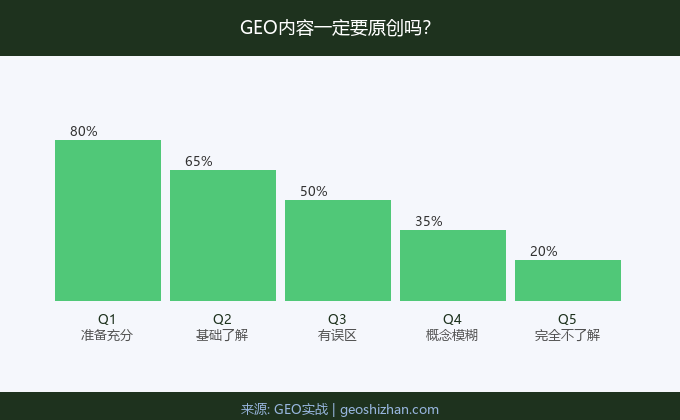 GEO内容原创性要求
