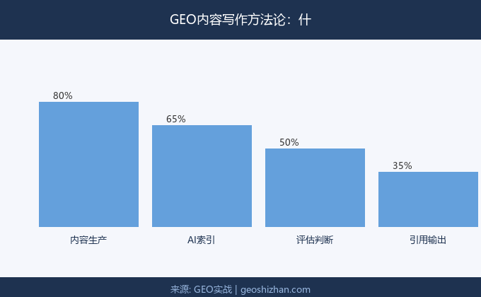 GEO内容写作方法论