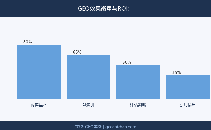 GEO效果衡量与ROI
