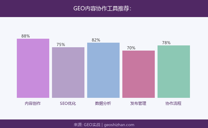 GEO内容协作工具推荐