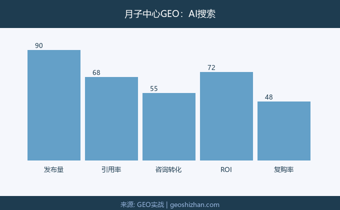 月子中心GEO