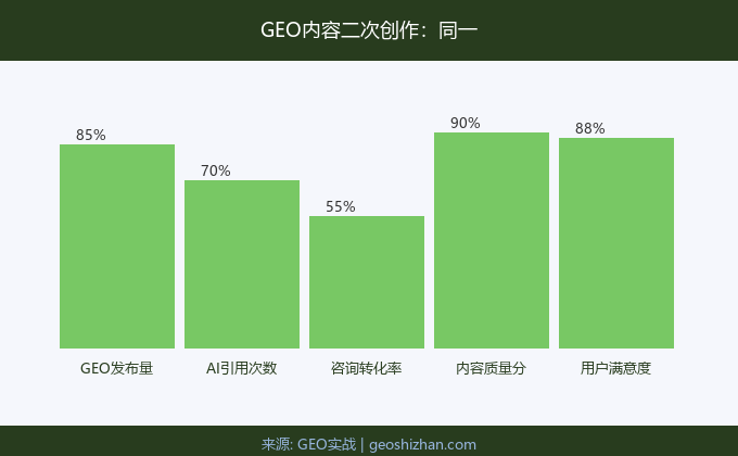 GEO内容二次创作