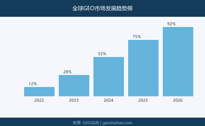 全球GEO市场发展趋势
