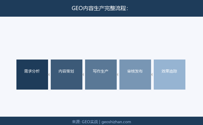GEO内容生产七步法