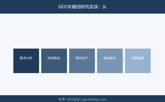 GEO关键词研究实战