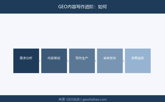 GEO内容写作进阶
