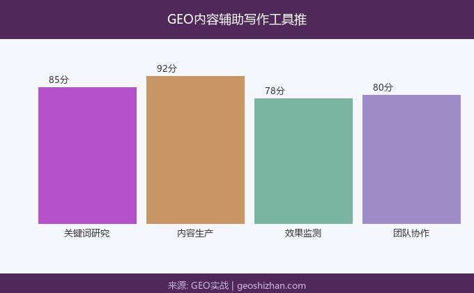 GEO内容辅助写作工具