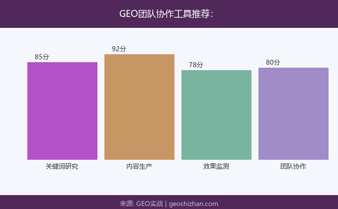 GEO团队协作工具