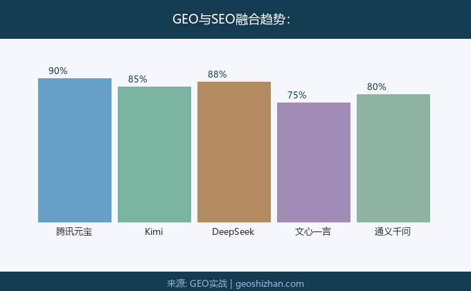 GEO与SEO融合趋势