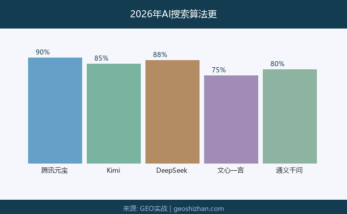 2026年AI搜索算法更新