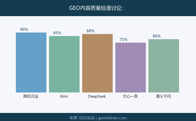 GEO内容质量标准讨论