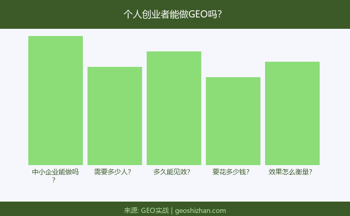 个人创业者GEO