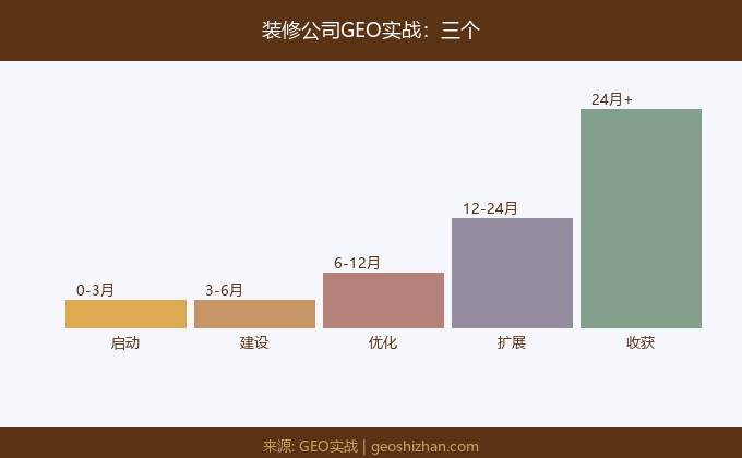 装修公司GEO实战