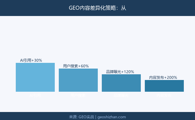 GEO内容差异化策略