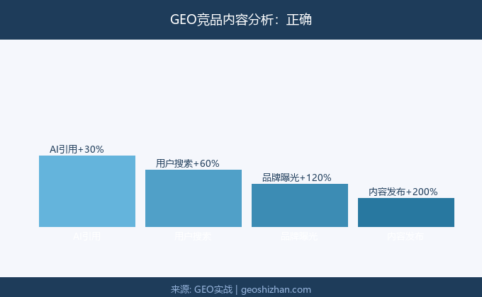 GEO竞品内容分析