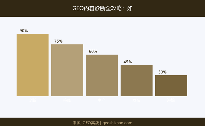 GEO内容诊断全攻略