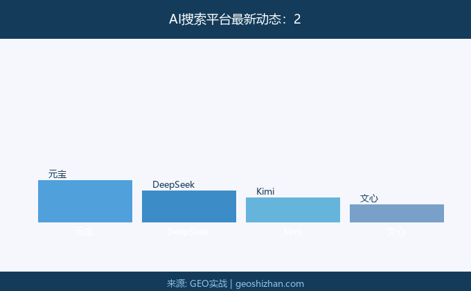 AI搜索平台最新动态
