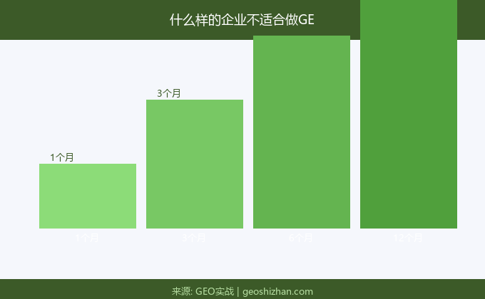 不适合做GEO的情况