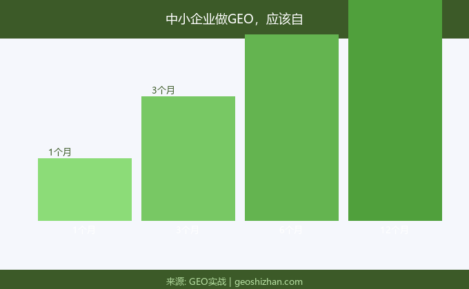自做vs找服务商