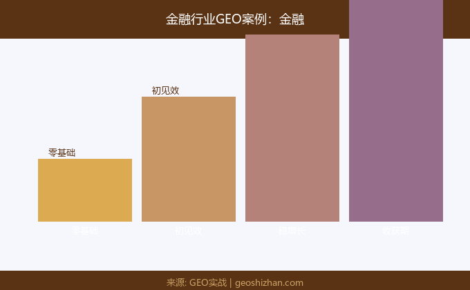 金融行业GEO案例